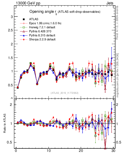 Plot of softdrop.rg in 13000 GeV pp collisions