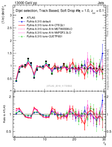 Plot of softdrop.rg in 13000 GeV pp collisions