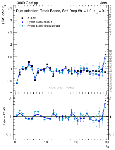 Plot of softdrop.rg in 13000 GeV pp collisions