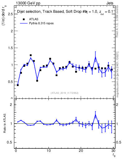 Plot of softdrop.rg in 13000 GeV pp collisions