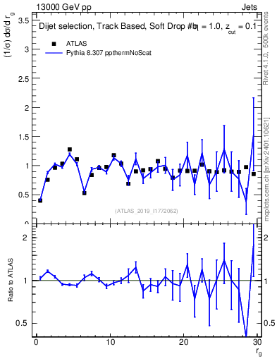 Plot of softdrop.rg in 13000 GeV pp collisions