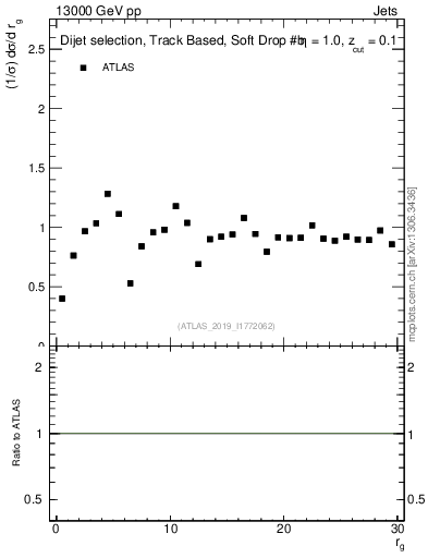 Plot of softdrop.rg in 13000 GeV pp collisions