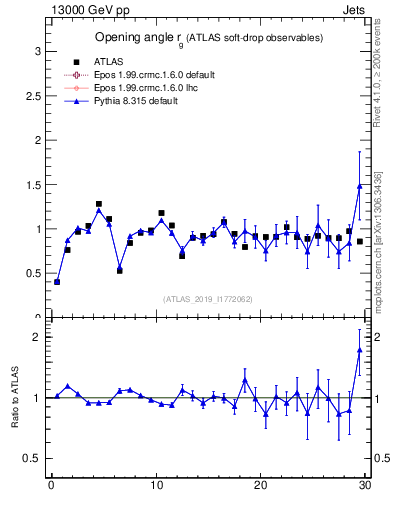 Plot of softdrop.rg in 13000 GeV pp collisions
