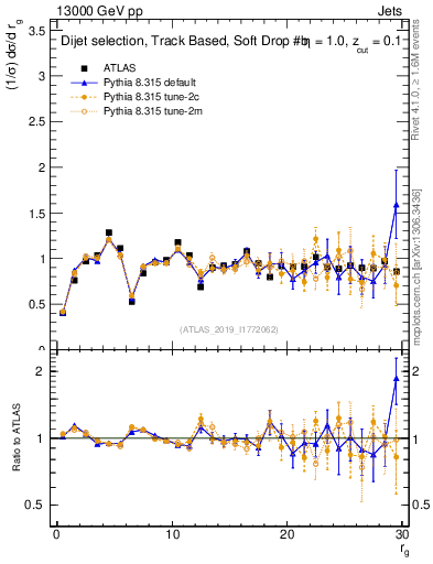 Plot of softdrop.rg in 13000 GeV pp collisions
