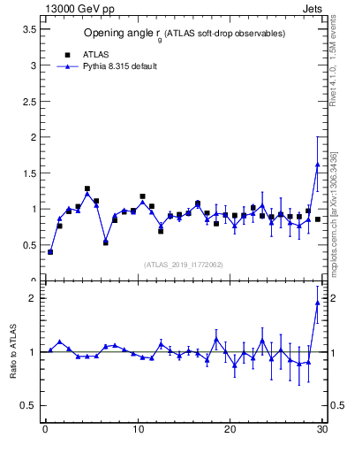 Plot of softdrop.rg in 13000 GeV pp collisions