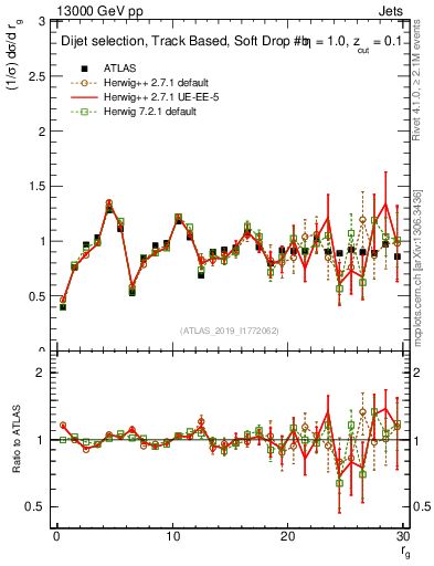 Plot of softdrop.rg in 13000 GeV pp collisions
