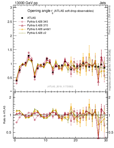 Plot of softdrop.rg in 13000 GeV pp collisions