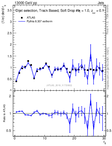 Plot of softdrop.rg in 13000 GeV pp collisions