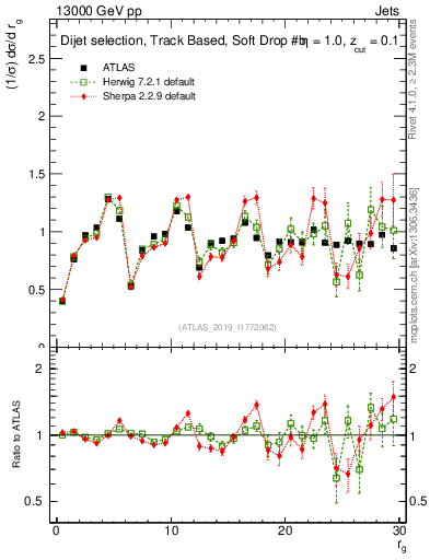 Plot of softdrop.rg in 13000 GeV pp collisions