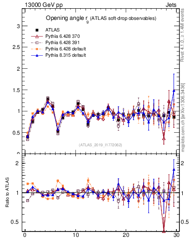 Plot of softdrop.rg in 13000 GeV pp collisions