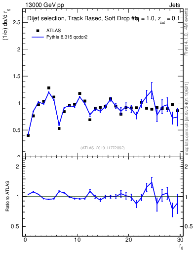 Plot of softdrop.rg in 13000 GeV pp collisions