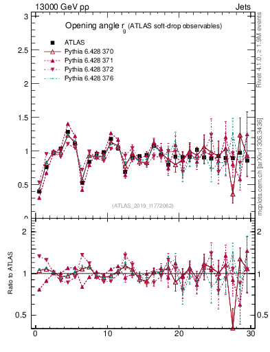 Plot of softdrop.rg in 13000 GeV pp collisions