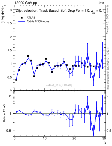 Plot of softdrop.rg in 13000 GeV pp collisions