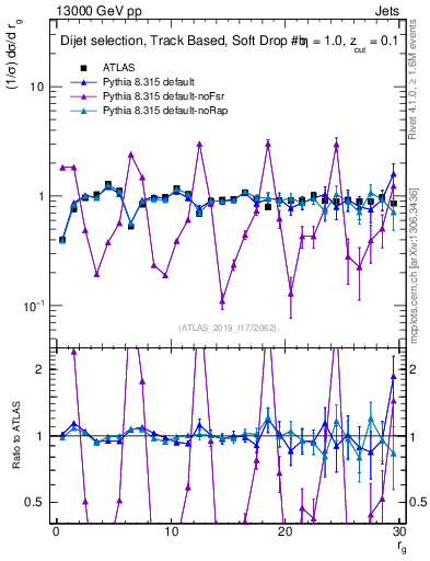 Plot of softdrop.rg in 13000 GeV pp collisions