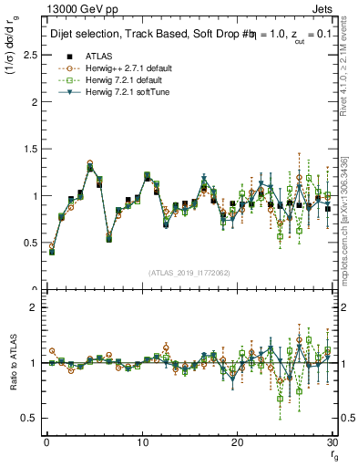 Plot of softdrop.rg in 13000 GeV pp collisions