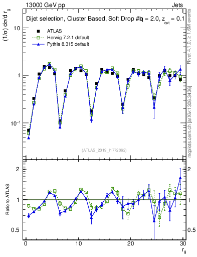 Plot of softdrop.rg in 13000 GeV pp collisions