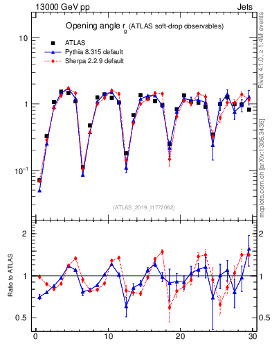 Plot of softdrop.rg in 13000 GeV pp collisions