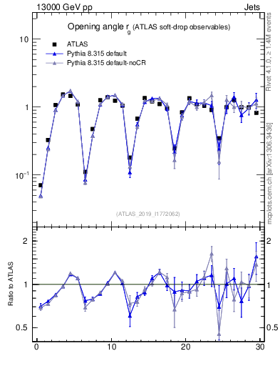 Plot of softdrop.rg in 13000 GeV pp collisions