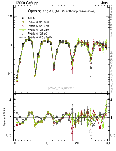 Plot of softdrop.rg in 13000 GeV pp collisions