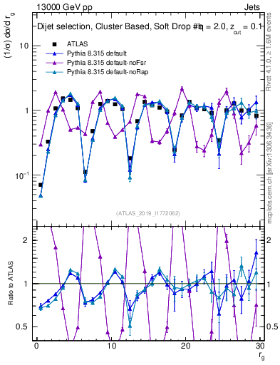Plot of softdrop.rg in 13000 GeV pp collisions