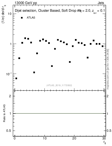 Plot of softdrop.rg in 13000 GeV pp collisions