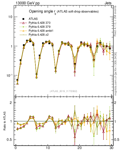 Plot of softdrop.rg in 13000 GeV pp collisions