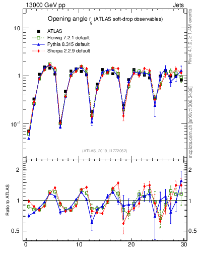 Plot of softdrop.rg in 13000 GeV pp collisions