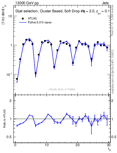Plot of softdrop.rg in 13000 GeV pp collisions