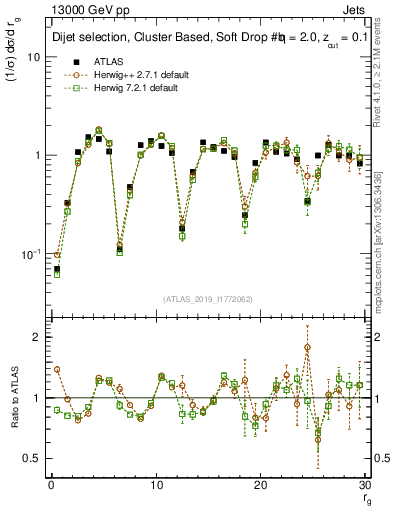 Plot of softdrop.rg in 13000 GeV pp collisions