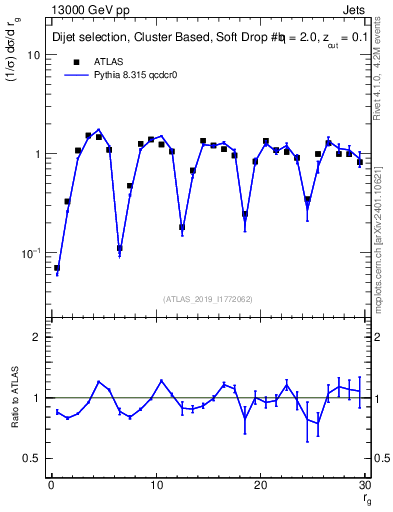 Plot of softdrop.rg in 13000 GeV pp collisions