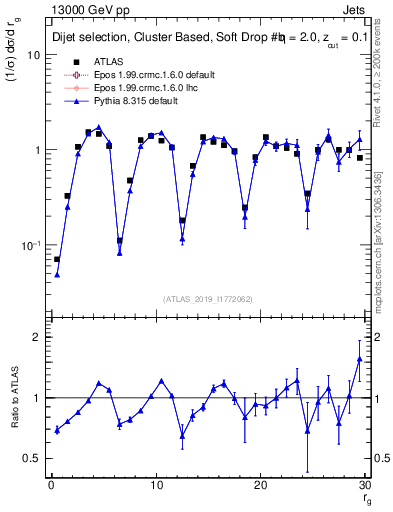 Plot of softdrop.rg in 13000 GeV pp collisions