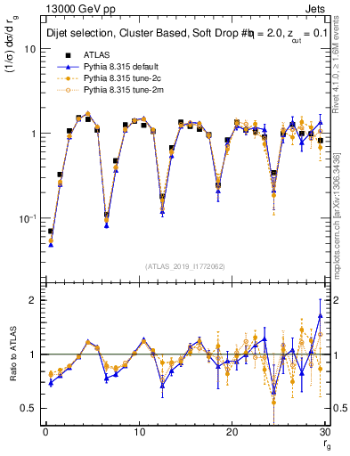 Plot of softdrop.rg in 13000 GeV pp collisions