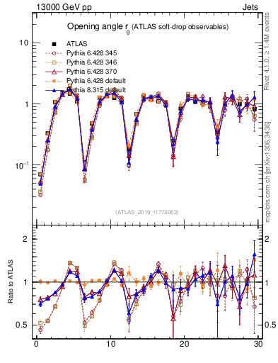 Plot of softdrop.rg in 13000 GeV pp collisions