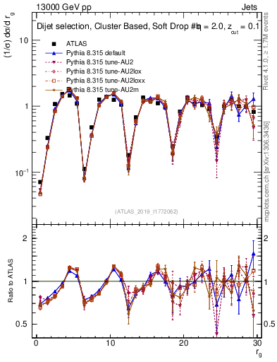 Plot of softdrop.rg in 13000 GeV pp collisions