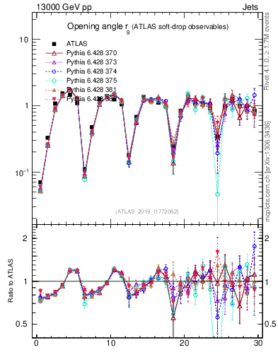 Plot of softdrop.rg in 13000 GeV pp collisions