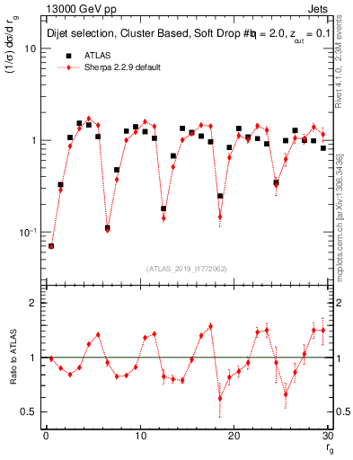 Plot of softdrop.rg in 13000 GeV pp collisions