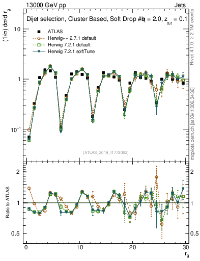 Plot of softdrop.rg in 13000 GeV pp collisions