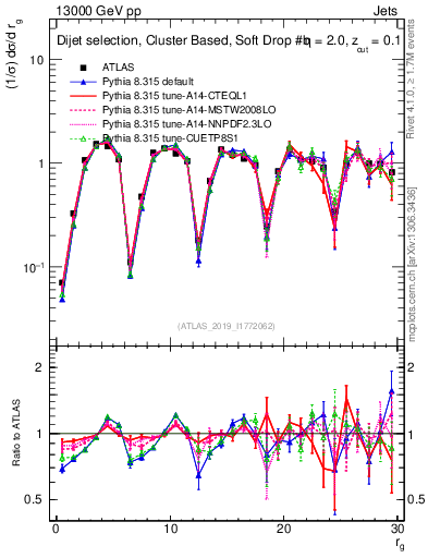 Plot of softdrop.rg in 13000 GeV pp collisions