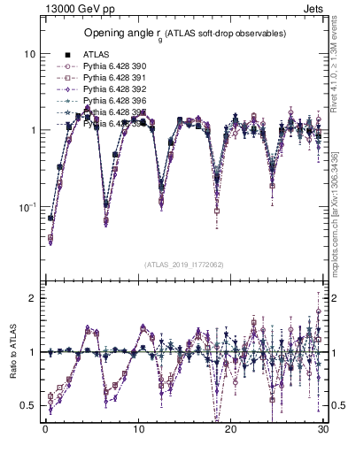 Plot of softdrop.rg in 13000 GeV pp collisions
