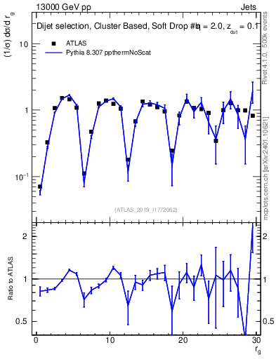 Plot of softdrop.rg in 13000 GeV pp collisions