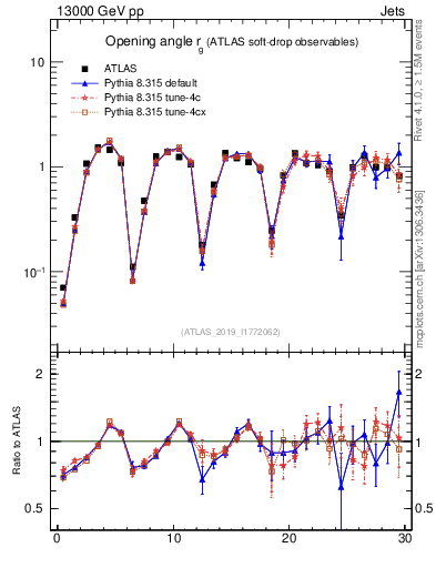 Plot of softdrop.rg in 13000 GeV pp collisions
