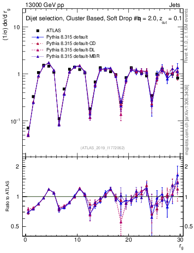 Plot of softdrop.rg in 13000 GeV pp collisions