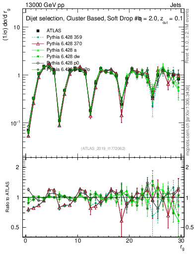 Plot of softdrop.rg in 13000 GeV pp collisions