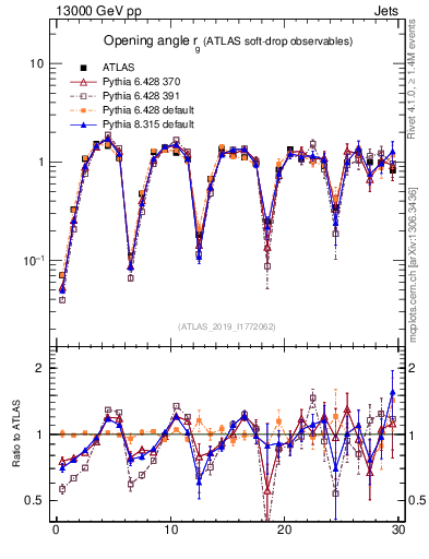 Plot of softdrop.rg in 13000 GeV pp collisions