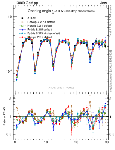 Plot of softdrop.rg in 13000 GeV pp collisions