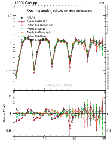 Plot of softdrop.rg in 13000 GeV pp collisions