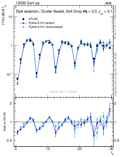 Plot of softdrop.rg in 13000 GeV pp collisions