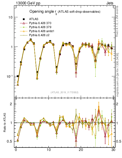 Plot of softdrop.rg in 13000 GeV pp collisions