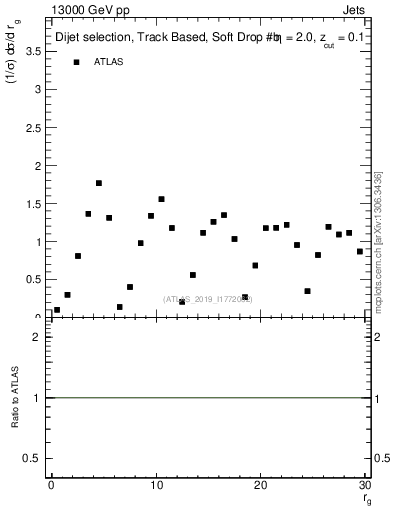 Plot of softdrop.rg in 13000 GeV pp collisions