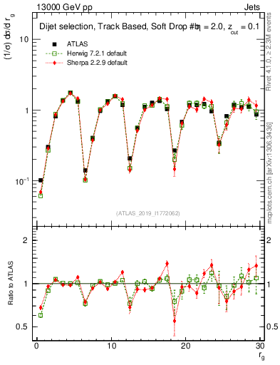 Plot of softdrop.rg in 13000 GeV pp collisions